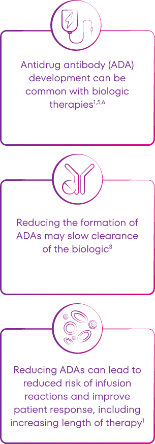 Graphic showing that Antidrug Antibody (ADA) development can be common with biologic therapies, reducing the formation of ADAs may slow the clearance of the biologic, and reducing ADAs can lead to reduced risk of infusion reactions and improve patient response, including increasing length of therapy