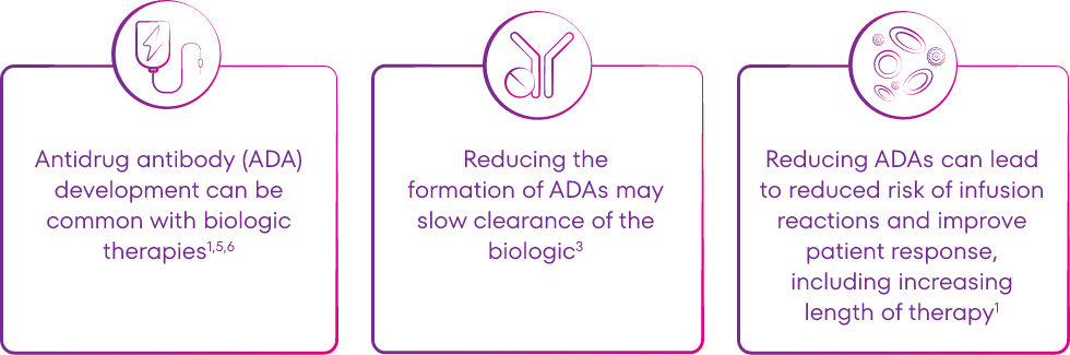 Graphic showing that Antidrug Antibody (ADA) development can be common with biologic therapies, reducing the formation of ADAs may slow the clearance of the biologic, and reducing ADAs can lead to reduced risk of infusion reactions and improve patient response, including increasing length of therapy