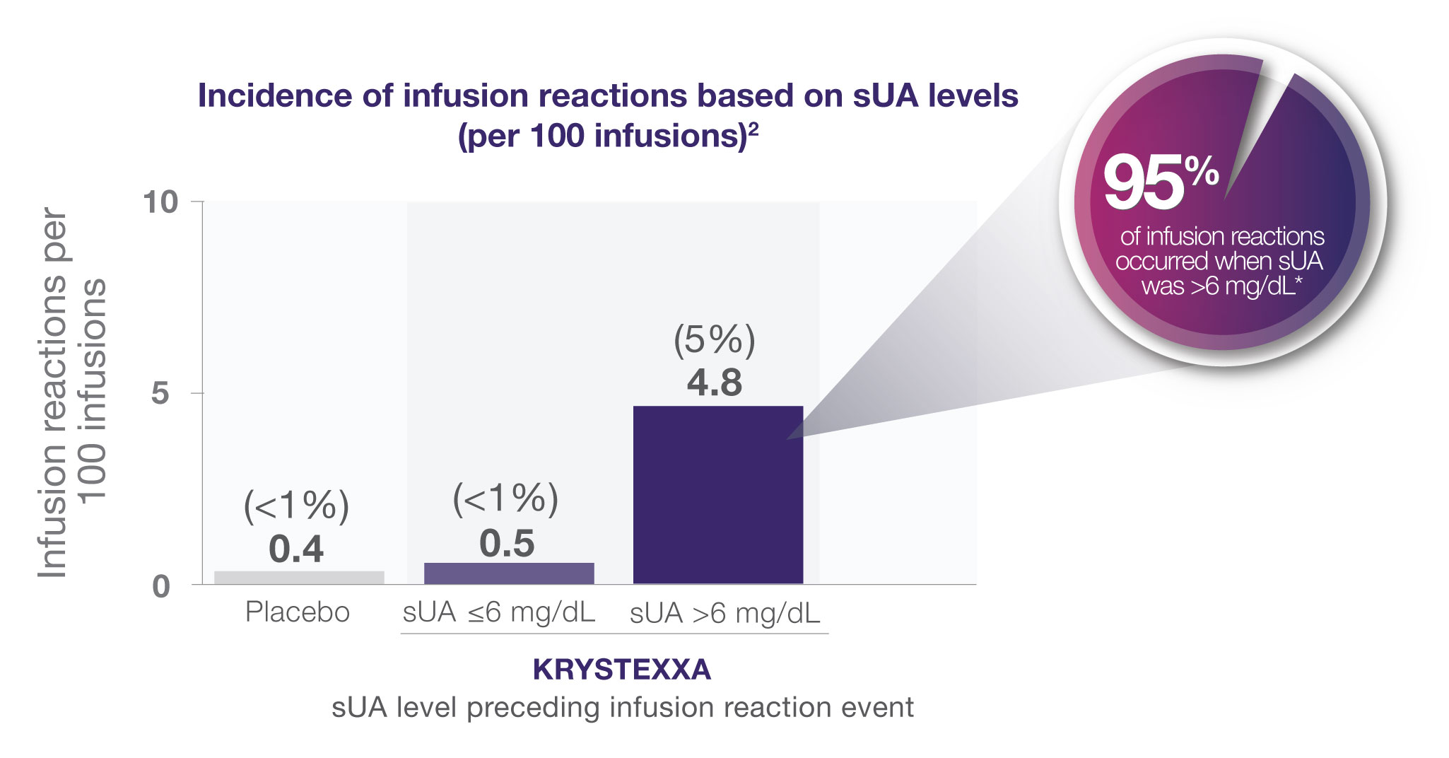 Chart showing incidence of infusion reactions based on sUA levels with KRYSTEXXA (pegloticase)