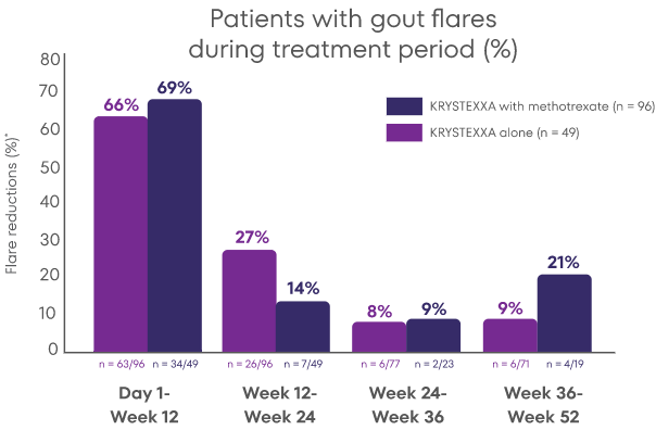 Bar chart showing KRYSTEXXA with methotrexate (n=96) vs KRYSTEXXA alone (n=49) flare reduction Day 1 through Week 52, with 69% and 66% reduction in flares Day 1 - Week 12, 14% and 27% reduction in flares Weeks 12 - 24, 9% and 8% reduction in flares Week 24 - 36, and 27% and 9% reduction in flares Weeks 36 - 52