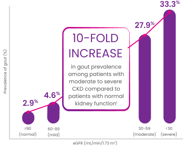Chart examining prevalence of gout in CKD patients by eGFR, with a 10-fold increase in prevalence (from 2.9% to 33.3%) among patients with severe CKD