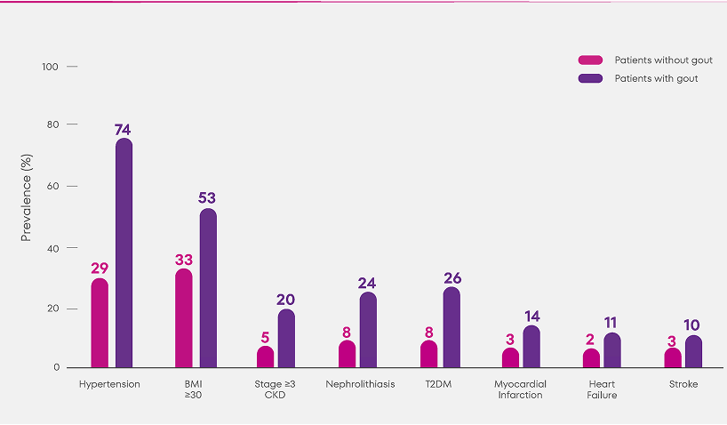 comorbidities-avg-graph