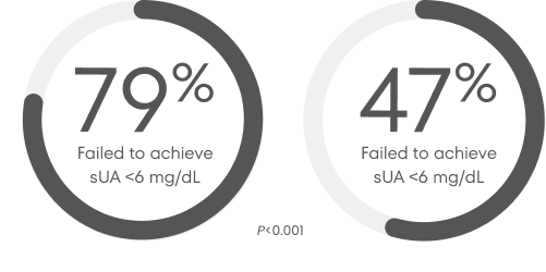 Chart showing 21% of patients reached the primary efficacy endpoint when treated 
                    with 300mg of allopurinol per day for 52 weeks (n=251). Chart showing 53% of patients reached the primary efficacy endpoint when treated with 80mg of febuxostat per day for 52 weeks (n=255). 
                    The primary efficacy endpoint was an sUA concentration of <6 mg/dL at each of the last 3 monthly measurements during a 12-month study. 
                    