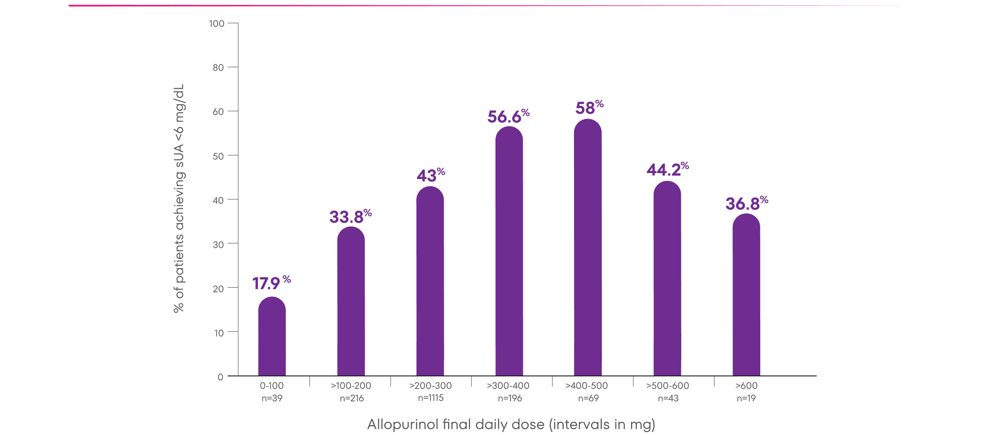 Bar chart of patients with sUA under 6 mg/dL by final daily allopurinol dose