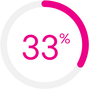 Pie chart with 33% in center