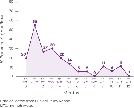 Chart showing the percentage of patients on KRYSTEXXA alone who experienced one or more gout flares during a 12 month period, with 20% experiencing flares at Month 0 and 0% experiencing flares at Month 12