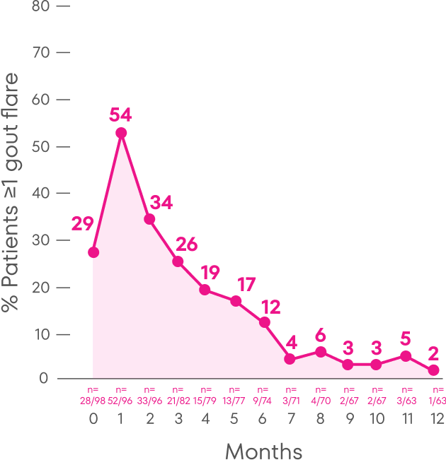 Chart showing the percentage of patients on KRYSTEXXA with methotrexate who experienced one or more gout flares during a 12 month period, with 29% experiencing flares at Month 0 and 2% experiencing flares at Month 12