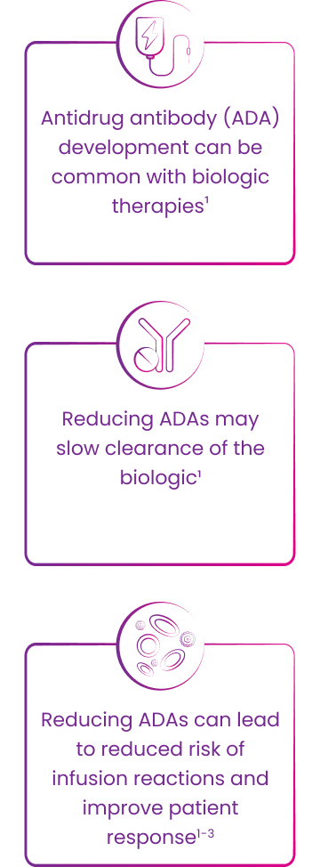 Graphic showing that antidrug antibody (ADA) development can be common with biologic therapies, reducing the formation of ADAs may slow the clearance of the biologic, and reducing ADAs can lead to reduced risk of infusion reactions and improve patient response, including increasing length of therapy