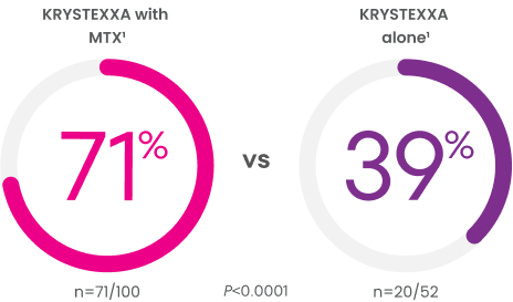 Pie charts comparing responders of KRYSTEXXA with methotrexate and KRYSTEXXA alone during Month 6, with 71% (N=71/100) of KRYSTEXXA with methotrexate achieving the primary endpoint vs 39% (N=20/52) with KRYSTEXXA alone
