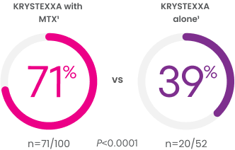 Pie charts comparing responders of KRYSTEXXA with methotrexate and KRYSTEXXA alone during Month 6, with 71% (N=71/100) of KRYSTEXXA with methotrexate achieving the primary endpoint vs 39% (N=20/52) with KRYSTEXXA alone