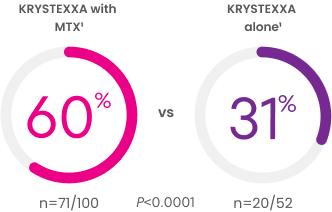 Pie charts comparing responders of KRYSTEXXA with methotrexate and KRYSTEXXA alone during Month 12, with 60% (N=60/100) of KRYSTEXXA with methotrexate achieving the secondary endpoint vs 31% (N=16/52) with KRYSTEXXA alone