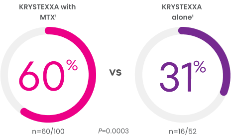 Pie charts comparing responders of KRYSTEXXA with methotrexate and KRYSTEXXA alone during Month 12, with 60% (N=60/100) of KRYSTEXXA with methotrexate achieving the secondary endpoint vs 31% (N=16/52) with KRYSTEXXA alone
