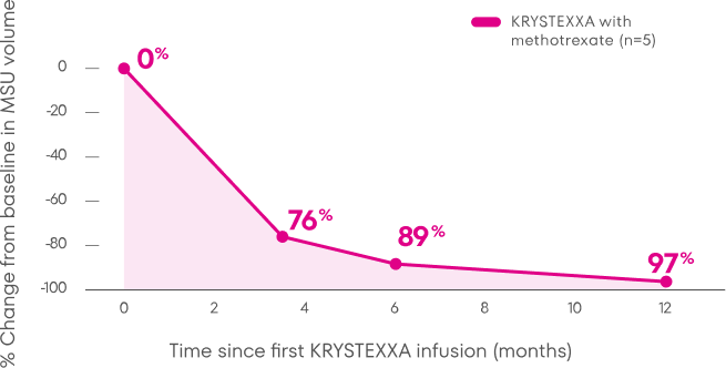 Chart showing change from baseline in MSU volume, with a 94% reduction at Month 12 in 6 patients treated with KRYSTEXXA with methotrexate