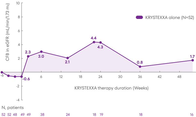 Chart showing change from baseline (Week -6) through Week 52 in estimated glomerular filtration rate of patients on KRYSTEXXA alone, with a change of 1.7 mL/min/1.73m^2 at Week 52