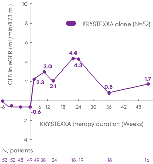 Chart showing change from baseline (Week -6) through Week 52 in estimated glomerular filtration rate of patients on KRYSTEXXA alone, with a change of 1.7 mL/min/1.73m^2 at Week 52