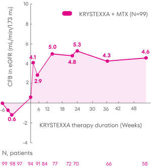 Chart showing change from baseline (Week -6) through Week 52 in estimated glomerular filtration rate of patients on KRYSTEXXA with methotrexate, with a change of 4.6 mL/min/1.73m^2 at Week 52