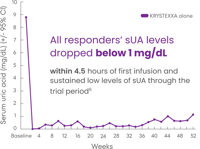 Chart showing sUA dropping below 1 mg/dL after one infusion of KRYSTEXXA, with these levels sustained throughout a 52 week trial period