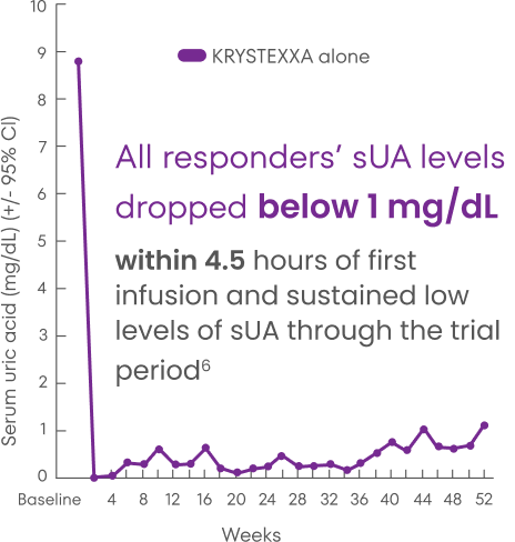 Chart showing sUA dropping below 1 mg/dL after one infusion of KRYSTEXXA, with these levels sustained throughout a 52 week trial period