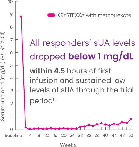Chart showing sUA dropping below 1 mg/dL after one infusion of KRYSTEXXA with MTX, with levels close to 0 mg/dL for the first 24 weeks, and sustained low levels throughout a 52 week trial period