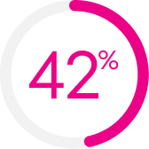Pie chart with 42% in center