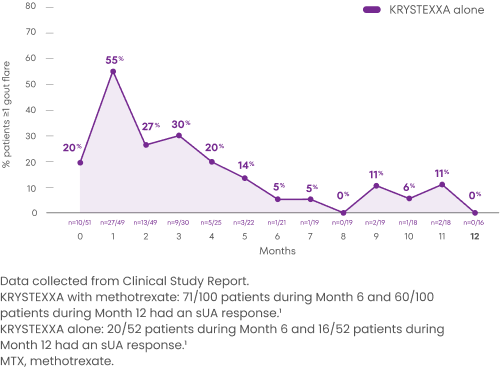 Chart showing the percentage of patients on KRYSTEXXA alone who experienced one or more gout flares during a 12 month period, with 20% experiencing flares at Month 0 and 0% experiencing flares at Month 12