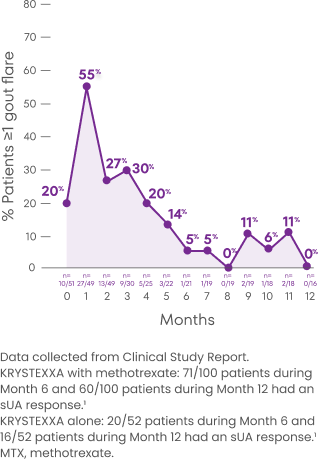 Chart showing the percentage of patients on KRYSTEXXA alone who experienced one or more gout flares during a 12 month period, with 20% experiencing flares at Month 0 and 0% experiencing flares at Month 12
