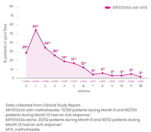 Chart showing the percentage of patients on KRYSTEXXA with methotrexate who experienced one or more gout flares during a 12 month period, with 29% experiencing flares at Month 0 and 2% experiencing flares at Month 12
