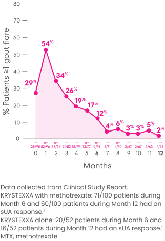Chart showing the percentage of patients on KRYSTEXXA with methotrexate who experienced one or more gout flares during a 12 month period, with 29% experiencing flares at Month 0 and 2% experiencing flares at Month 12