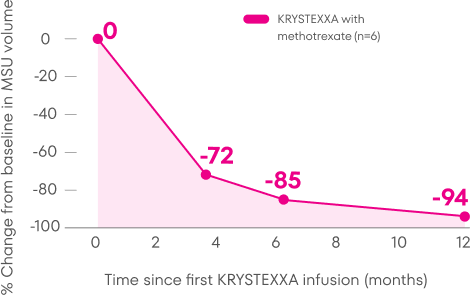 Chart showing change from baseline in MSU volume, with a 94% reduction at Month 12 in 6 patients treated with KRYSTEXXA with methotrexate
