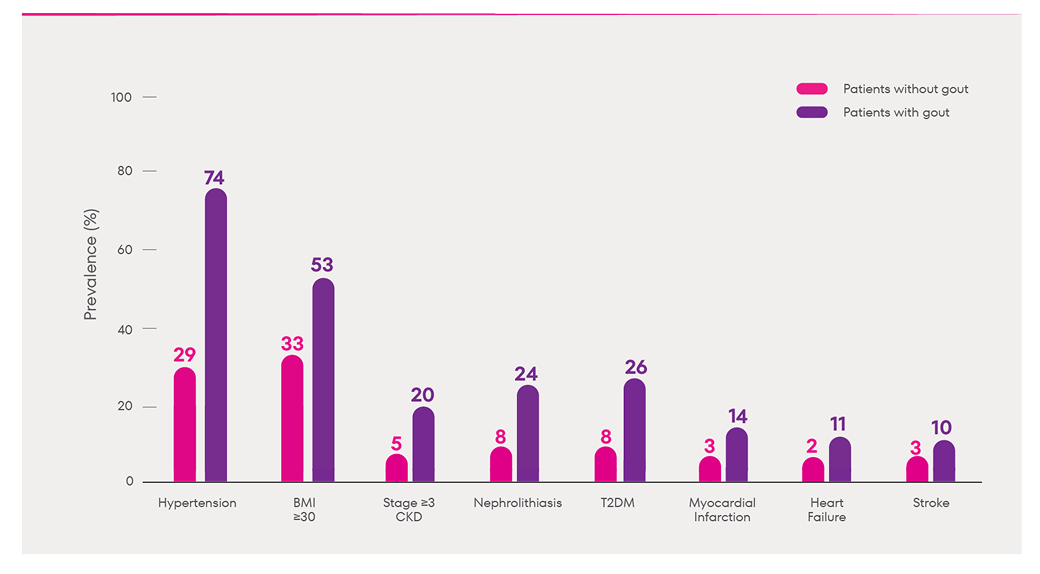 gout-comorbid-chart-desk