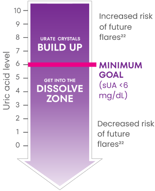 uric-acid-levels-mob