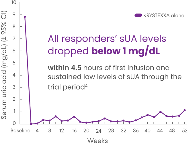 Chart showing sUA dropping below 1 mg/dL after one infusion of KRYSTEXXA, with these levels sustained throughout a 52 week trial period