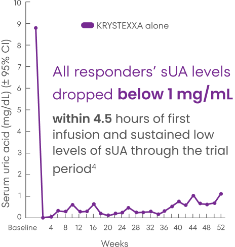 Chart showing sUA dropping below 1 mg/dL after one infusion of KRYSTEXXA, with these levels sustained throughout a 52 week trial period