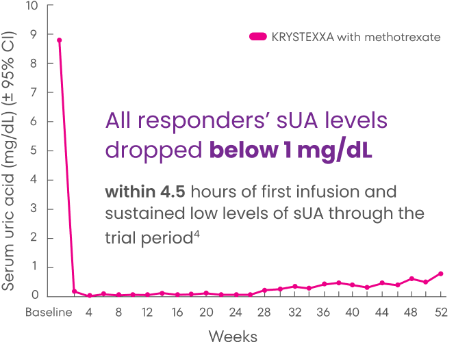 Chart showing sUA dropping below 1 mg/dL after one infusion of KRYSTEXXA with MTX, with levels close to 0 mg/dL for the first 24 weeks, and sustained low levels throughout a 52 week trial period