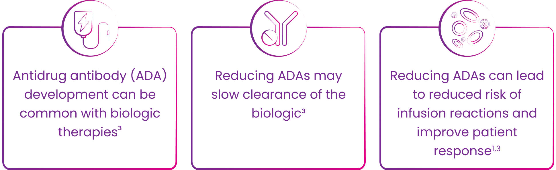 Graphic showing that antidrug antibody (ADA) development can be common with biologic therapies, reducing the formation of ADAs may slow the clearance of the biologic, and reducing ADAs can lead to reduced risk of infusion reactions and improve patient response, including increasing length of therapy