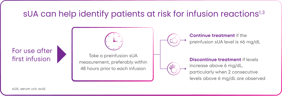 Monitoring protocol graphic directing readers to take a preinfusion sUA measurement, preferably within 48 hours prior to treatment, and to continue treatment if the preinfusion sUA level is ≤6 mg/dL or discontinue treatment if levels increase above 6 mg/dL, particularly when 2 consecutive levels above 6 mg/dL are observed