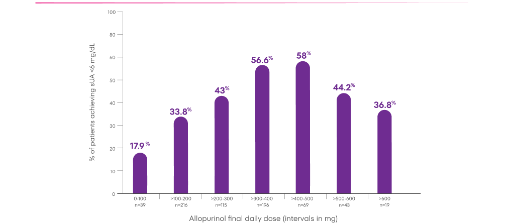 Chart showing proportion of patients with sUA <6.0 g/dL by their final daily dose of allupurinol.