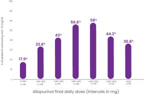 Chart showing proportion of patients with sUA <6.0 g/dL by their final daily dose of allupurinol.