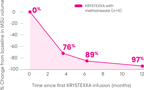 Chart showing change from baseline in MSU volume, with a 94% reduction at Month 12 in 6 patients treated with KRYSTEXXA with methotrexate